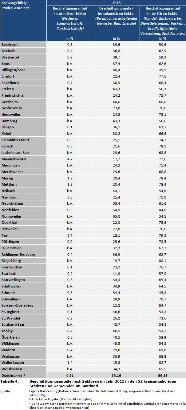 Beschäftigungsanteile nach Sektoren im Jahr 2013 in den 52 kreisangehörigen Städten und Gemeinden im Saarland