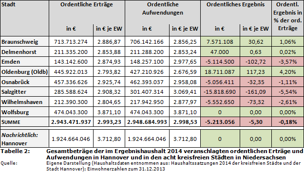 Gesamtbeträge der im Ergebnishaushalt 2014 veranschlagten ordentlichen Erträge und Aufwendungen in Hannover und in den acht kreisfreien Städten in Niedersachsen