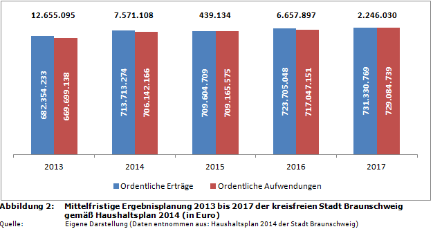 Mittelfristige Ergebnisplanung 2013 bis 2017 der kreisfreien Stadt Braunschweig gemäß Haushaltsplan 2014
