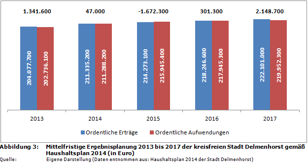Mittelfristige Ergebnisplanung 2013 bis 2017 der kreisfreien Stadt Delmenhorst gemäß Haushaltsplan 2014