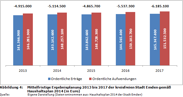 Mittelfristige Ergebnisplanung 2013 bis 2017 der kreisfreien Stadt Emden gemäß Haushaltsplan 2014