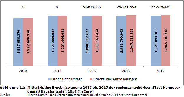 Mittelfristige Ergebnisplanung 2013 bis 2017 der regionsangehörigen Stadt Hannover gemäß Haushaltsplan 2014