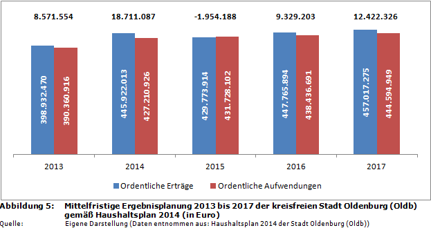 Mittelfristige Ergebnisplanung 2013 bis 2017 der kreisfreien Stadt Oldenburg (Oldb) gemäß Haushaltsplan 2014