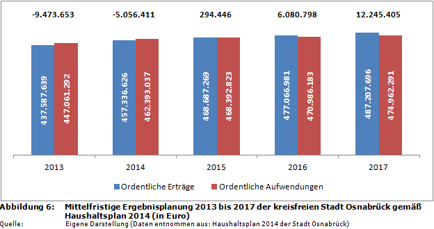 Mittelfristige Ergebnisplanung 2013 bis 2017 der kreisfreien Stadt Osnabrück gemäß Haushaltsplan 2014