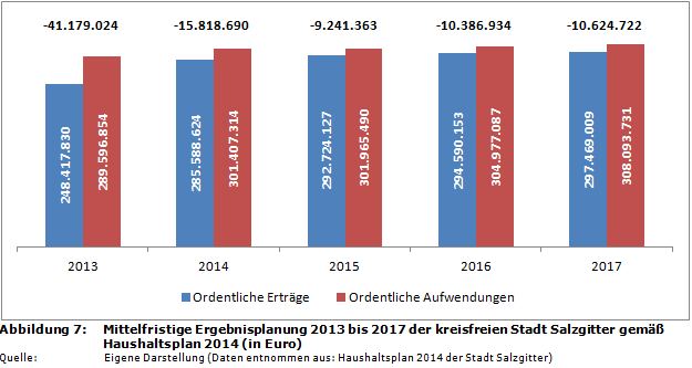 Mittelfristige Ergebnisplanung 2013 bis 2017 der kreisfreien Stadt Salzgitter gemäß Haushaltsplan 2014