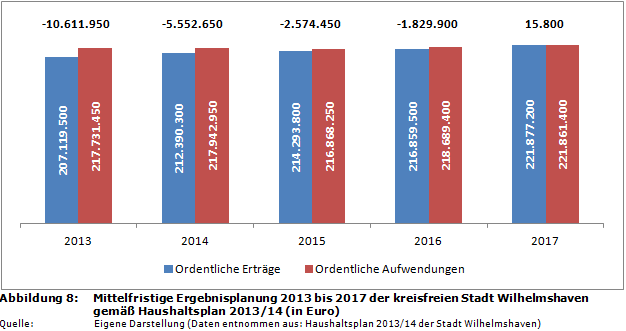 Mittelfristige Ergebnisplanung 2013 bis 2017 der kreisfreien Stadt Wilhelmshaven gemäß Haushaltsplan 2013/14