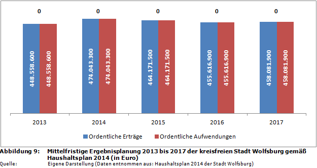 Mittelfristige Ergebnisplanung 2013 bis 2017 der kreisfreien Stadt Wolfsburg gemäß Haushaltsplan 2014