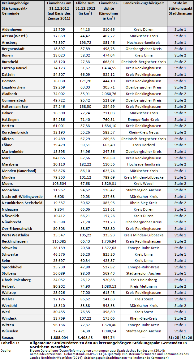 Allgemeine Strukturdaten zu den 48 kreisangehörigen Stärkungspakt-Gemeinden in Nordrhein-Westfalen