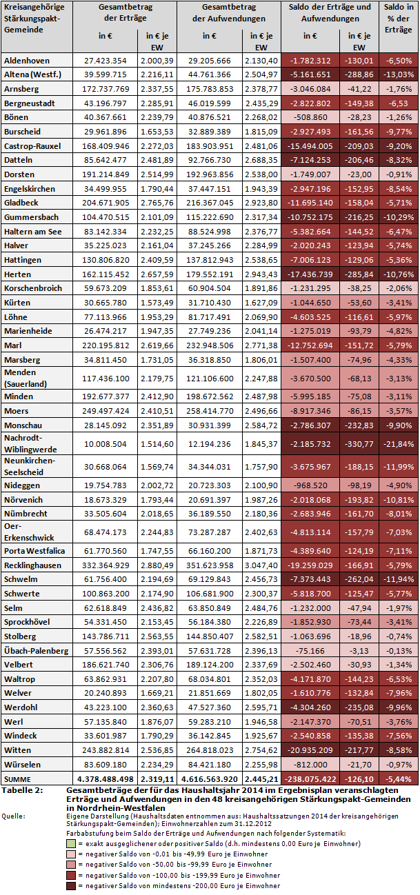 Gesamtbeträge der für das Haushaltsjahr 2014 im Ergebnisplan veranschlagten Erträge und Aufwendungen in den 48 kreisangehörigen Stärkungspakt-Gemeinden in Nordrhein-Westfalen