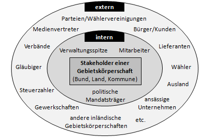 Stakeholder der Verwaltung einer öffentlichen Gebietskörperschaft (Bund, Land, Kommune)