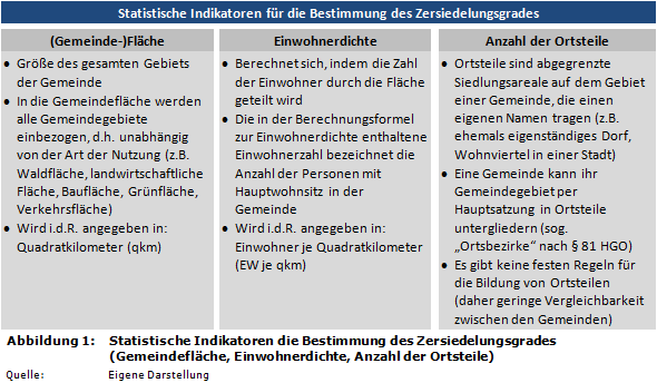 Statistische Indikatoren die Bestimmung des Zersiedlungsgrades (Gemeindefläche, Einwohnerdichte, Anzahl der Ortsteile)