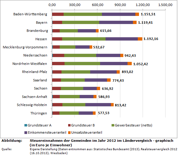 Steuereinnahmen der Gemeinden im Jahr 2012 im Ländervergleich - graphisch