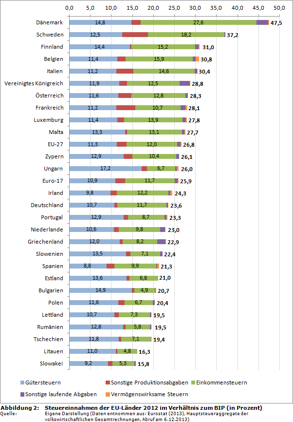 Steuereinnahmen der EU-Länder 2012 im Verhältnis zum BIP (in Prozent)