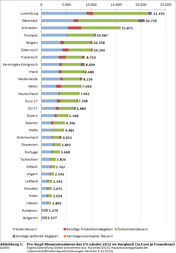 Pro-Kopf-Steuereinnahmen der EU-Länder 2012 im Vergleich (in Euro je Einwohner)
