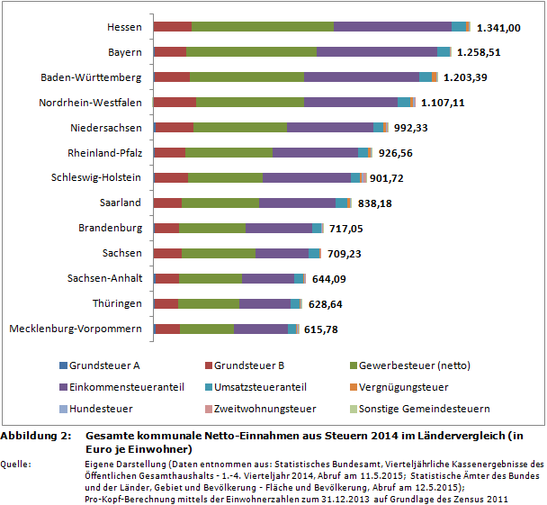 Gesamte kommunale Netto-Einnahmen aus Steuern 2014 im Ländervergleich (in Euro je Einwohner)