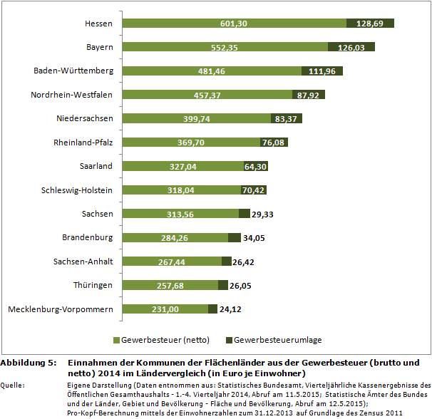 Einnahmen der Kommunen der Flächenländer aus der Gewerbesteuer (brutto und netto) 2014 im Ländervergleich (in Euro je Einwohner)