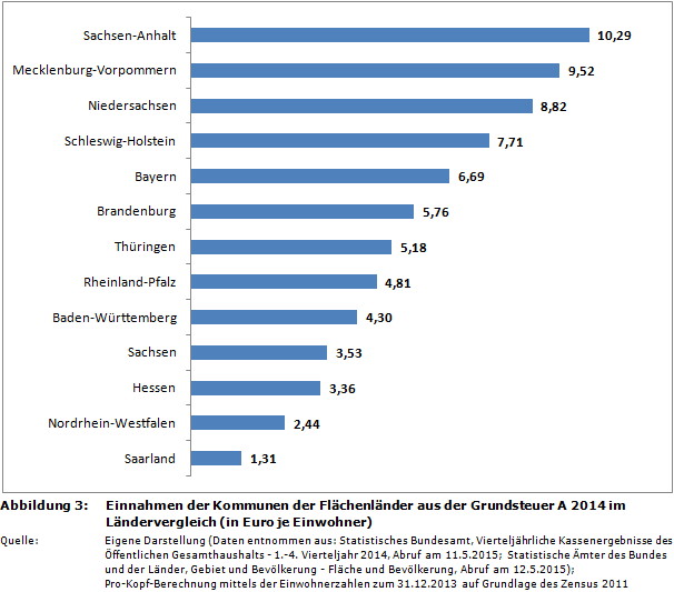 Einnahmen der Kommunen der Flächenländer aus der Grundsteuer A 2014 im Ländervergleich (in Euro je Einwohner)