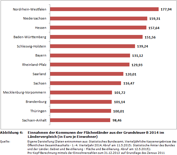 Einnahmen der Kommunen der Flächenländer aus der Grundsteuer B 2014 im Ländervergleich (in Euro je Einwohner)