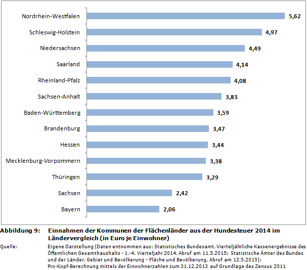 Einnahmen der Kommunen der Flächenländer aus der Hundesteuer 2014 im Ländervergleich (in Euro je Einwohner)