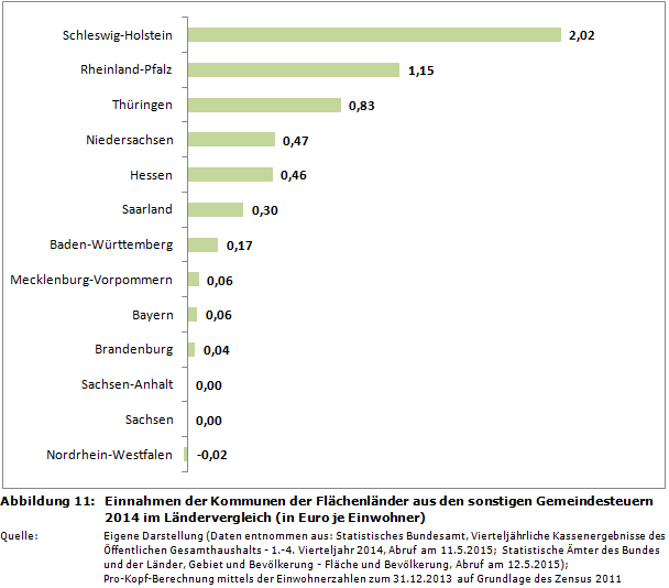 Einnahmen der Kommunen der Flächenländer aus den sonstigen Gemeindesteuern 2014 im Ländervergleich (in Euro je Einwohner)