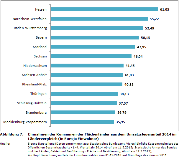 Einnahmen der Kommunen der Flächenländer aus dem Umsatzsteueranteil 2014 im Ländervergleich (in Euro je Einwohner)