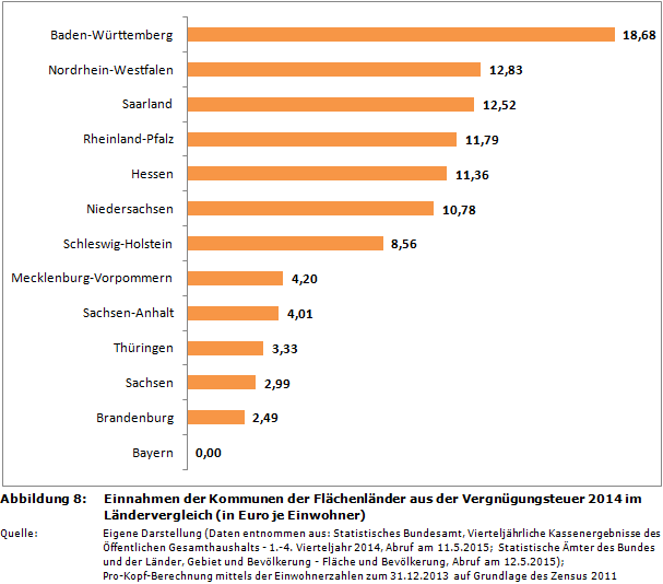 Einnahmen der Kommunen der Flächenländer aus der Vergnügungsteuer 2014 im Ländervergleich (in Euro je Einwohner)