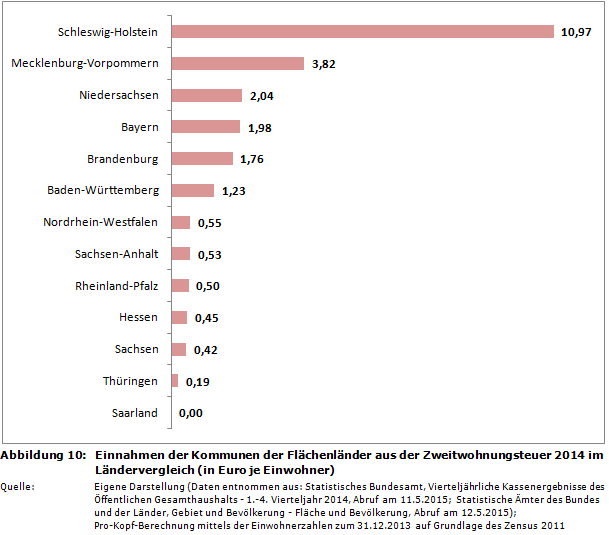 Einnahmen der Kommunen der Flächenländer aus der Zweitwohnungsteuer 2014 im Ländervergleich (in Euro je Einwohner)