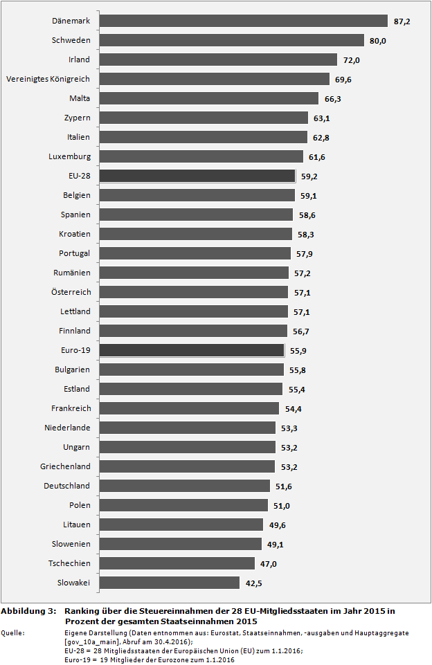 Steuern-Ranking über die Steuereinnahmen der 28 EU-Mitgliedsstaaten im Jahr 2015 in Prozent der gesamten Staatseinnahmen 2015
