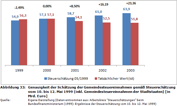 Genauigkeit der Schätzung der Gemeindesteuereinnahmen gemäß Steuerschätzung vom 10. bis 12. Mai 1999