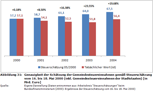 Genauigkeit der Schätzung der Gemeindesteuereinnahmen gemäß Steuerschätzung vom 16. bis 18. Mai 2000