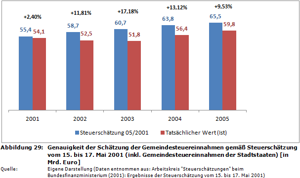 Genauigkeit der Schätzung der Gemeindesteuereinnahmen gemäß Steuerschätzung vom 15. bis 17. Mai 2001