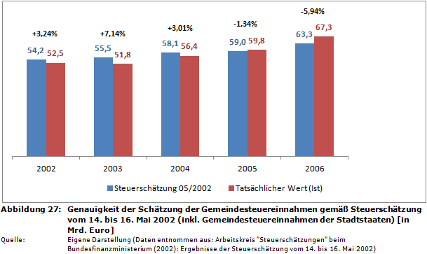 Genauigkeit der Schätzung der Gemeindesteuereinnahmen gemäß Steuerschätzung vom 14. bis 16. Mai 2002