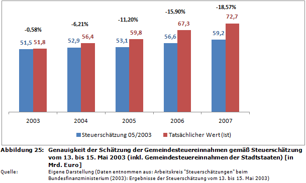 Genauigkeit der Schätzung der Gemeindesteuereinnahmen gemäß Steuerschätzung vom 13. bis 15. Mai 2003