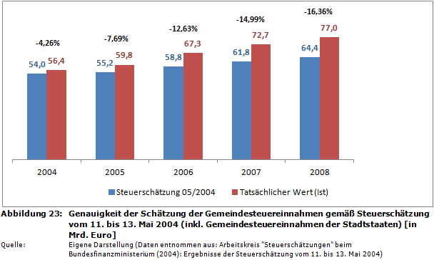 Genauigkeit der Schätzung der Gemeindesteuereinnahmen gemäß Steuerschätzung vom 11. bis 13. Mai 2004