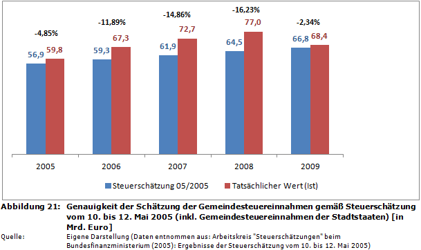 Genauigkeit der Schätzung der Gemeindesteuereinnahmen gemäß Steuerschätzung vom 10. bis 12. Mai 2005