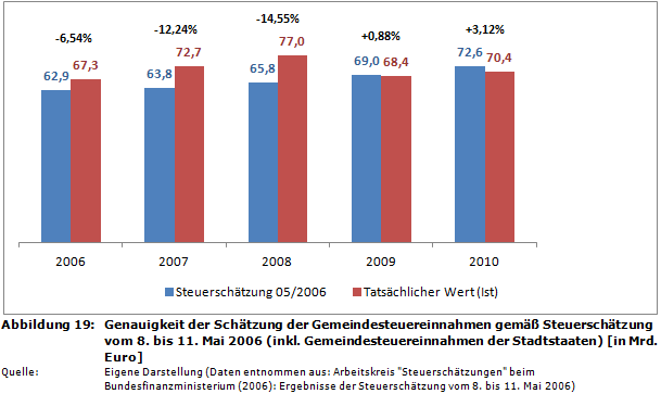 Genauigkeit der Schätzung der Gemeindesteuereinnahmen gemäß Steuerschätzung vom 8. bis 11. Mai 2006