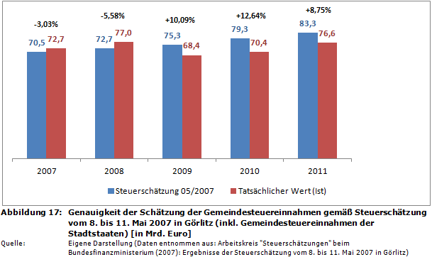 Genauigkeit der Schätzung der Gemeindesteuereinnahmen gemäß Steuerschätzung vom 8. bis 11. Mai 2007 in Görlitz