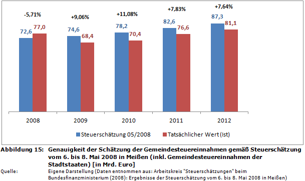 Genauigkeit der Schätzung der Gemeindesteuereinnahmen gemäß Steuerschätzung vom 6. bis 8. Mai 2008 in Meißen