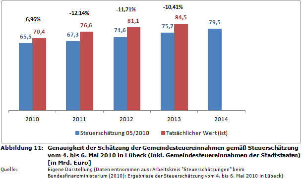 Genauigkeit der Schätzung der Gemeindesteuereinnahmen gemäß Steuerschätzung vom 4. bis 6. Mai 2010 in Lübeck
