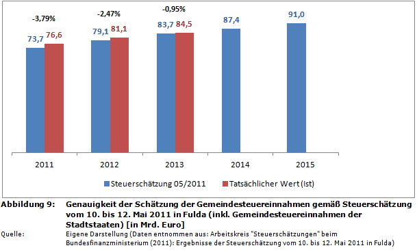 Genauigkeit der Schätzung der Gemeindesteuereinnahmen gemäß Steuerschätzung vom 10. bis 12. Mai 2011 in Fulda