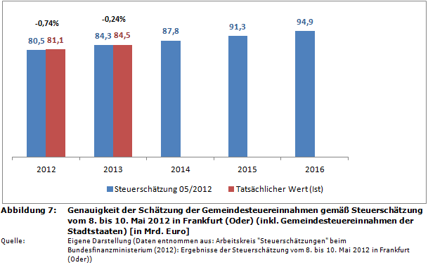 Genauigkeit der Schätzung der Gemeindesteuereinnahmen gemäß Steuerschätzung vom 8. bis 10. Mai 2012 in Frankfurt (Oder)