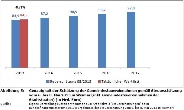 Genauigkeit der Schätzung der Gemeindesteuereinnahmen gemäß Steuerschätzung vom 6. bis 8. Mai 2013 in Weimar