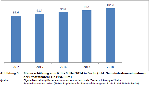 Ergebnisse der Steuerschätzung vom 6. bis 8. Mai 2014 in Berlin