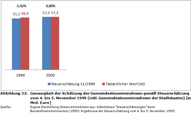 Genauigkeit der Schätzung der Gemeindesteuereinnahmen gemäß Steuerschätzung vom 4. bis 5. November 1999