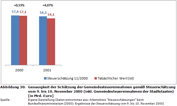 Genauigkeit der Schätzung der Gemeindesteuereinnahmen gemäß Steuerschätzung vom 9. bis 10. November 2000