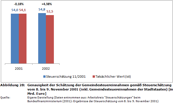 Genauigkeit der Schätzung der Gemeindesteuereinnahmen gemäß Steuerschätzung vom 8. bis 9. November 2001