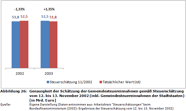 Genauigkeit der Schätzung der Gemeindesteuereinnahmen gemäß Steuerschätzung vom 12. bis 13. November 2002