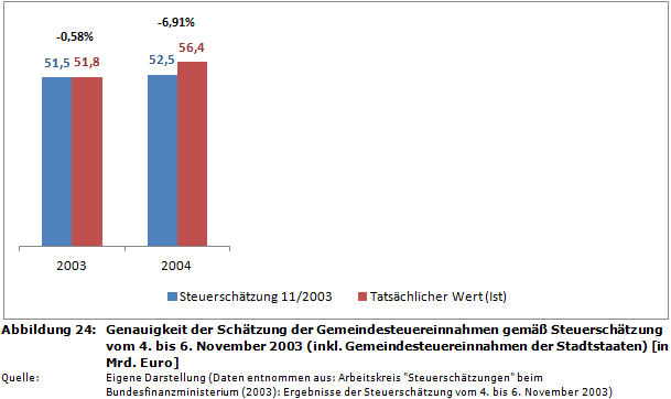 Genauigkeit der Schätzung der Gemeindesteuereinnahmen gemäß Steuerschätzung vom 4. bis 6. November 2003