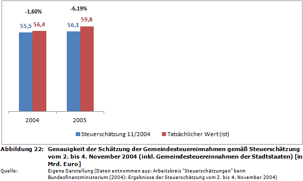 Genauigkeit der Schätzung der Gemeindesteuereinnahmen gemäß Steuerschätzung vom 2. bis 4. November 2004