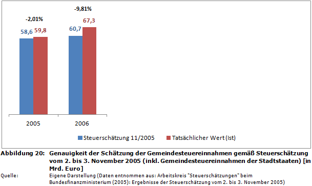 Genauigkeit der Schätzung der Gemeindesteuereinnahmen gemäß Steuerschätzung vom 2. bis 3. November 2005